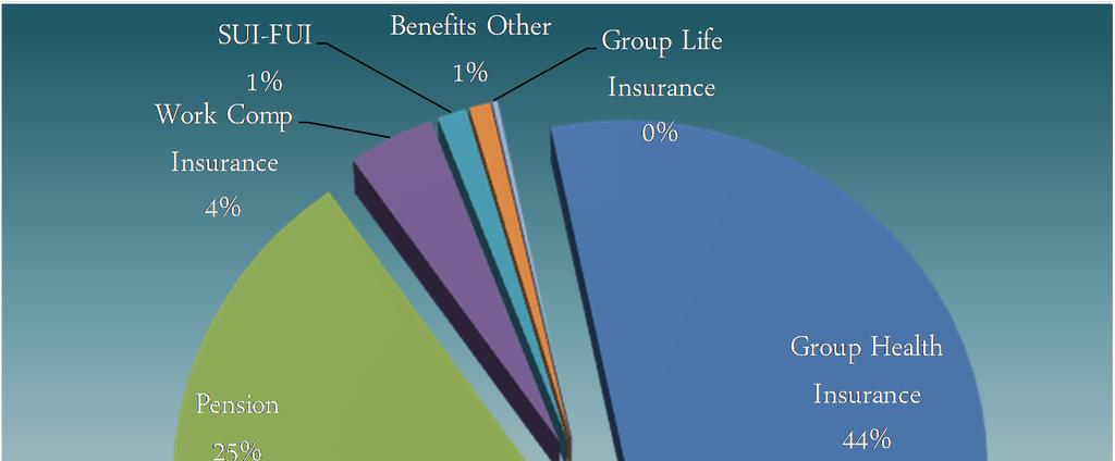 Labor Analysis Benefits (excluding PTO) FY 2016 Employee Benefits are increasing $9.