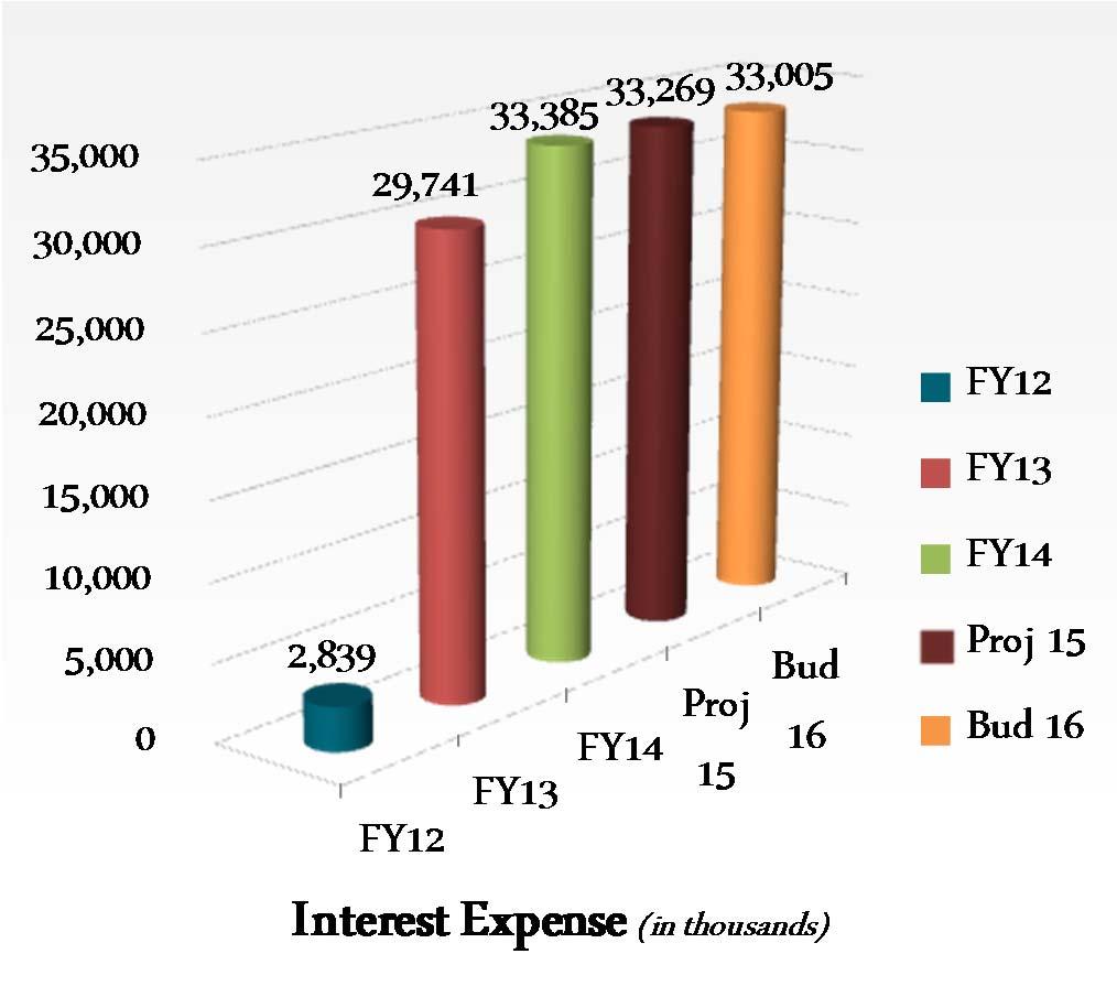 (in thousands) Interest expense