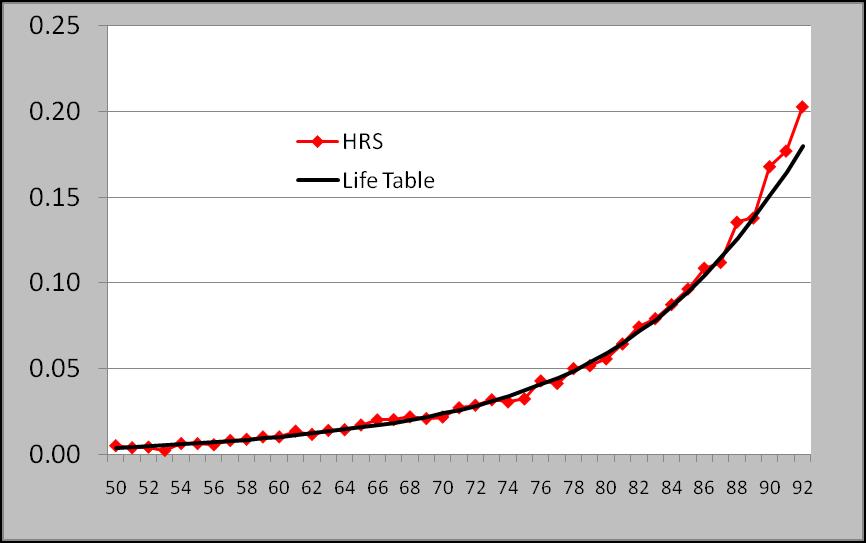 to life tables, 1992-97 FIGURE