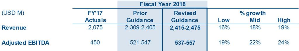 FY 18 Revised Full-Year Guidance Notes: (1) FY 17 capital expenditures include customer-funded projects; FY 18 guidance is only
