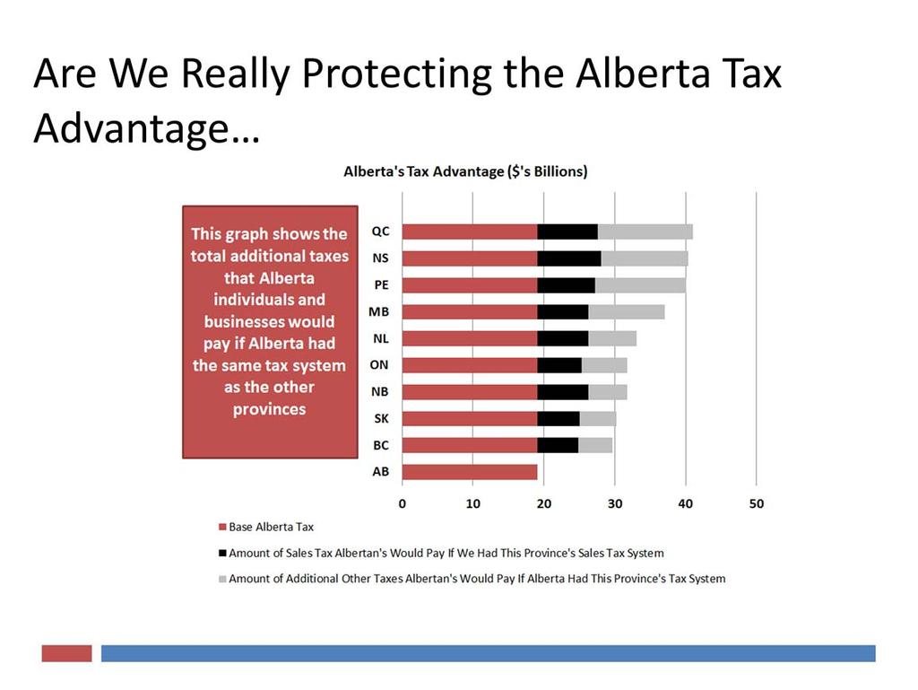 Alberta has a significant tax advantage.