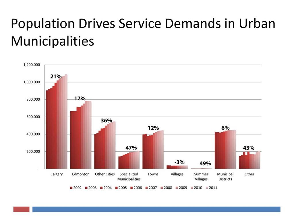 Urban municipal service requirements are driven by population increases and the need to provide the necessary infrastructure to support our natural resource economy that in turn is the economic