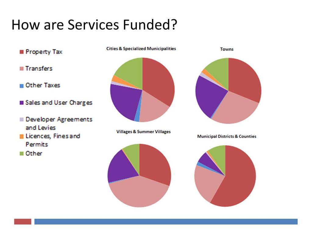 So how do municipalities fund their services and infrastructure?