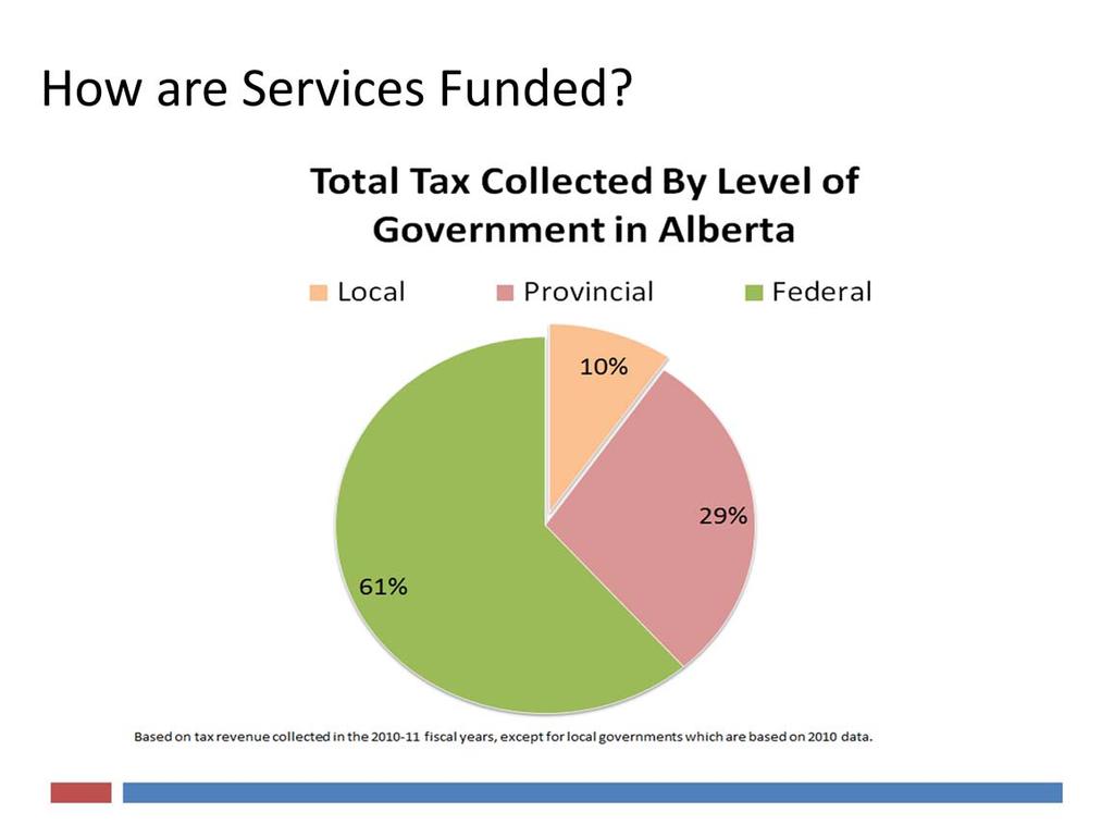In fact, Municipalities only directly collect 10% of the tax revenue in Alberta.