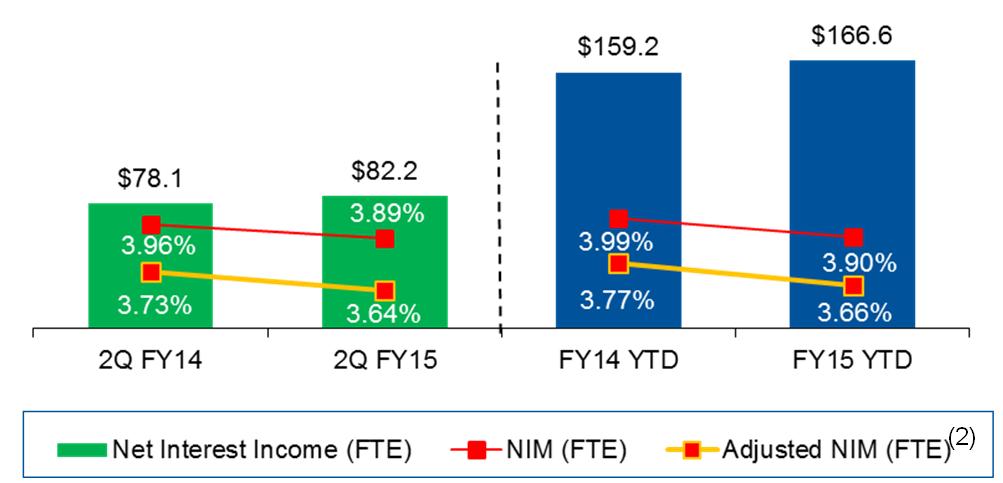 Revenue Revenue Highlights Net Interest Income ($MM) and NIM Net interest income (FTE) increased by $4.