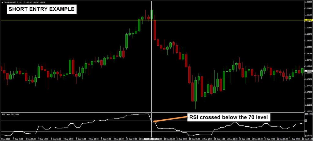 SHORT ENTRY (Sell) Rules: 1. The RSI Trend indicator crosses below the 30 or 70 level from above. 2.