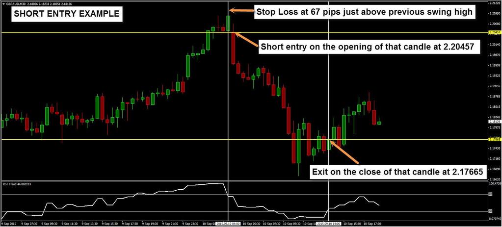 needed was to wait for the current signal candle to close and, as long as these conditions remained the same, a