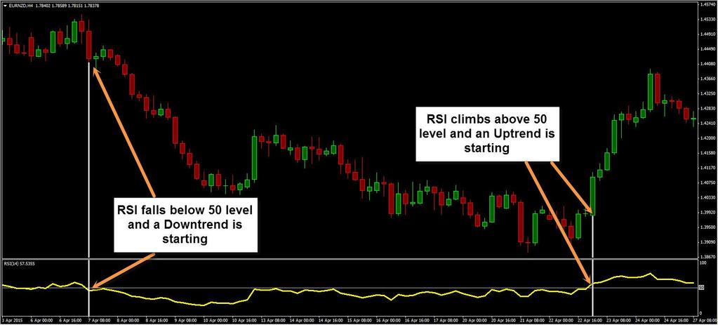 Technique Hi There! This is a new technique that uses the RSI indicator for trend determination. The RSI The RSI is an indicator that is freely available on most trading platforms.