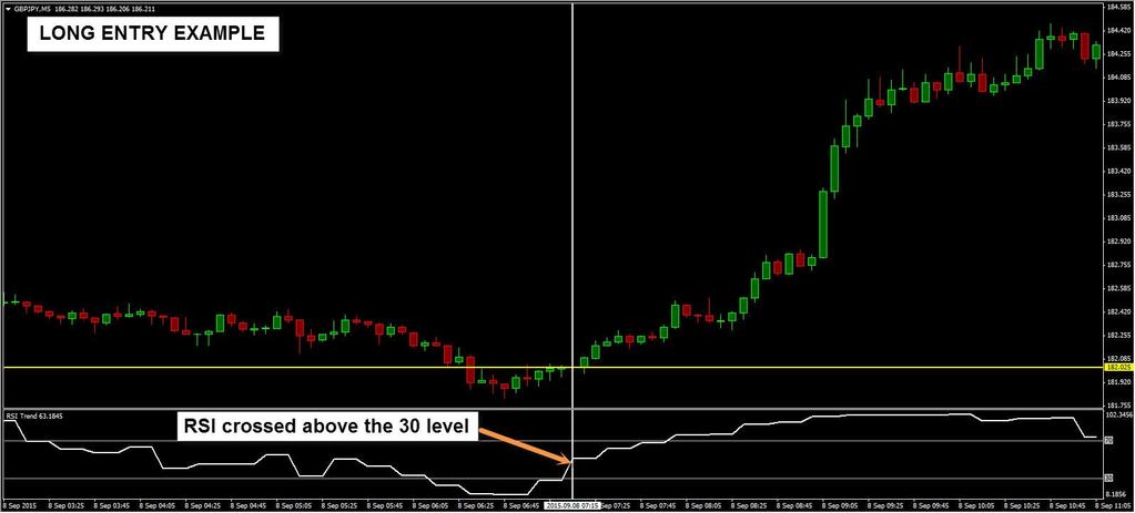 LONG ENTRY (Buy) Rules: 1. RSI Trend indicator crosses above the 30