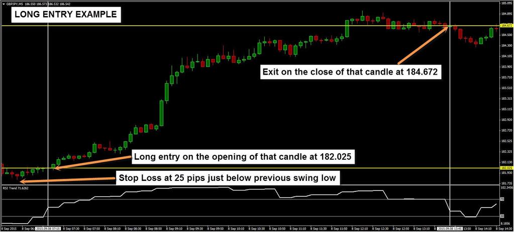 that was required was to wait for the current signal candle to close and as long as these conditions remained intact,