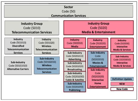 Additionally, the structure of the new communication services sector (and the related GICS codes) are as follows: In the consumer discretionary sector, the following changes will occur: 1.