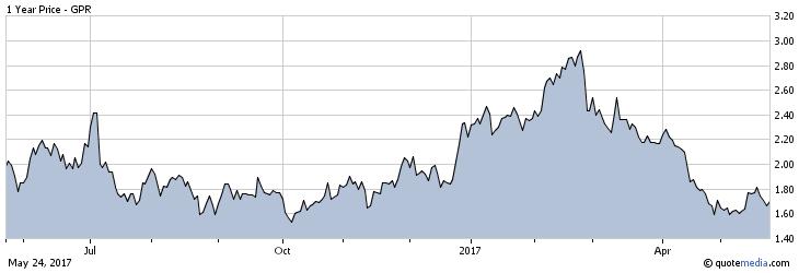 One Year Stock Performance TSX: GPR
