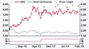 AUSTRALIA AHE AU Price (at 03:28, 13 Feb 2015 GMT) Outperform A$3.82 Valuation - EV/EBITA A$ 3.85-4.34 12-month target A$ 4.34 12-month TSR % +19.