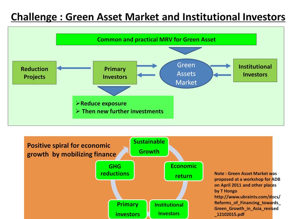 Institutional investors manage around $30 trillion a year, according to the OECD, and invest 7 trillion a year in socially responsible investments (SRI), according to Eurosif.
