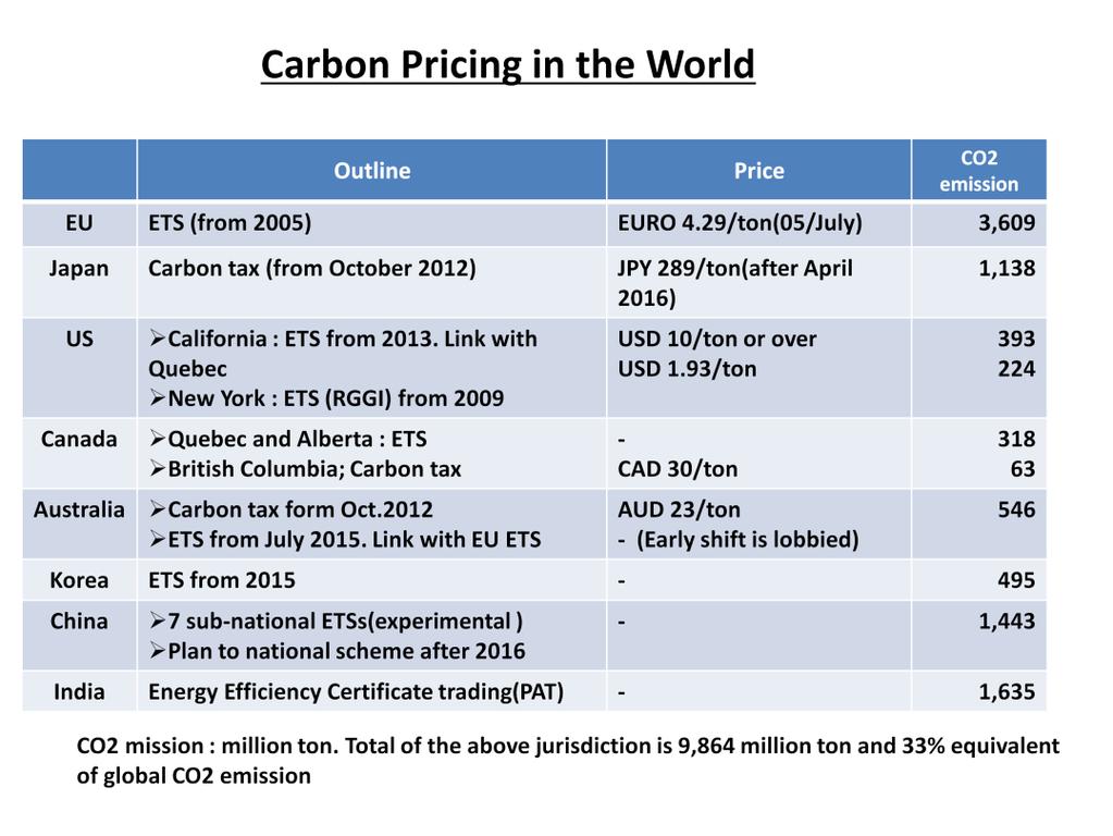 Emission trading is one of the market-base options which provides price on carbon. Carbon Tax put price on the carbon emission too but it is fixed price.