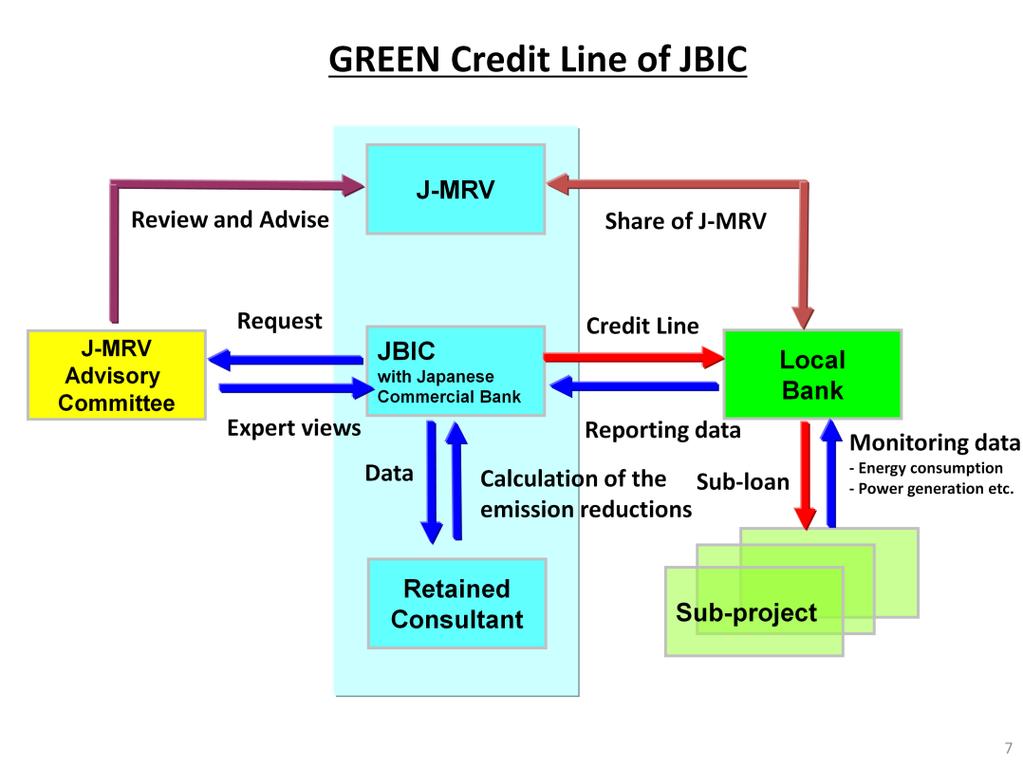 Japan Bank for International Cooperation (JBIC), a government-owned policy lending bank, started its GREEN Initiative in 2010.