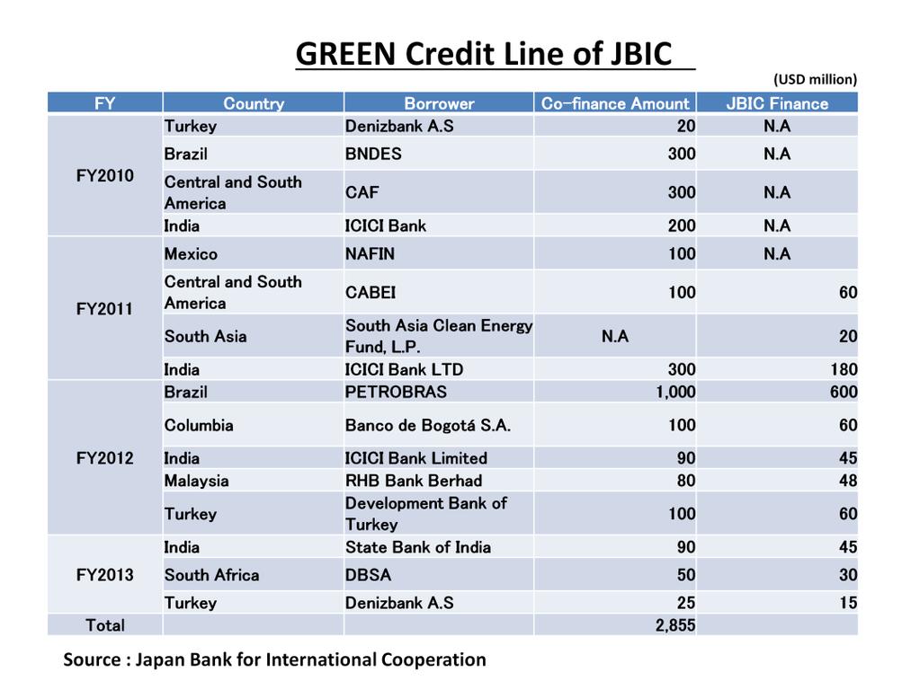 JBIC provides finance together with private banks ( Co-finance ) and this is a requirement by Government of Japan. Mostly up to 60% of debt can be financed by JBIC directly.