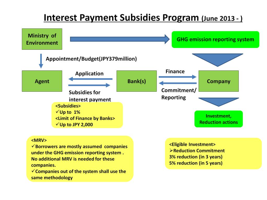 Ministry of Environment (MOE) started Interest Payment Subsidies Program in June 2013.
