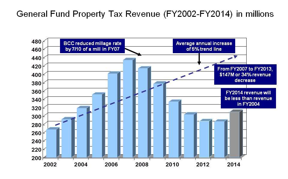 The combined General Fund property taxes for countywide and MSTU are expected to generate $309.9M in FY2014.