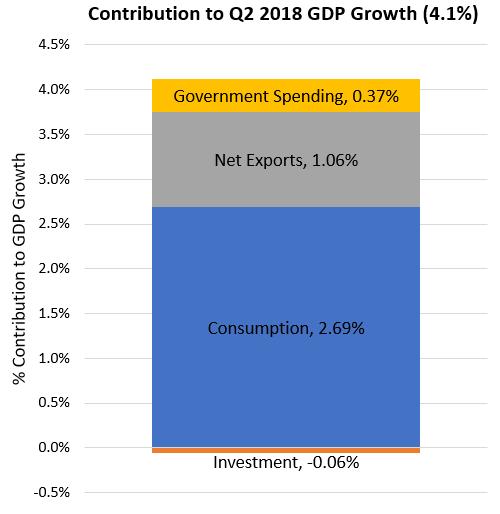 The largest component of GDP is consumer spending, which represents nearly 70% of the U.S. economy; it rose 4.0% for the second quarter, up from 0.5% for the first quarter.