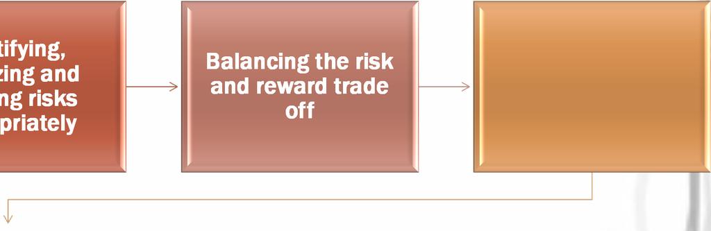 the risk and reward trade off Regulatory compliances and integrity in