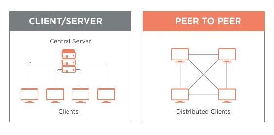 Information is distributed peer-to-peer and data is stored in sequential blocks (hence blockchain ) Peer-to-peer data distribution Data is exchanged by the users of the network, not by a central