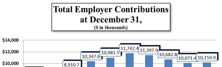 STATISTICAL SECTION For The Year Ended December 31, 2016 Revenues by Source Employer Contributions as a Percentage Net Employer of Covered Investment Year