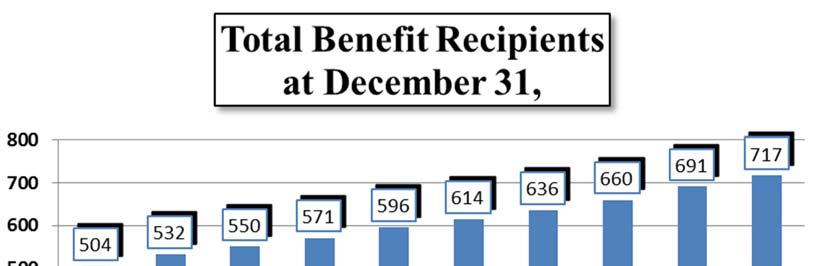 STATISTICAL SECTION For The Year Ended December 31, 2016 Member Count Retirees & Beneficiaries Currently Receiving Terminated Members Entitled to