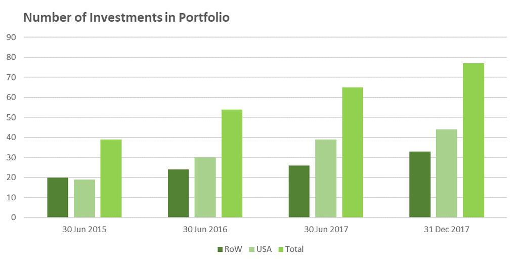 INVESTMENT PORTFOLIO AT 31 DECEMBER 2017 Increase in number of investments currently funded to 77 3 further