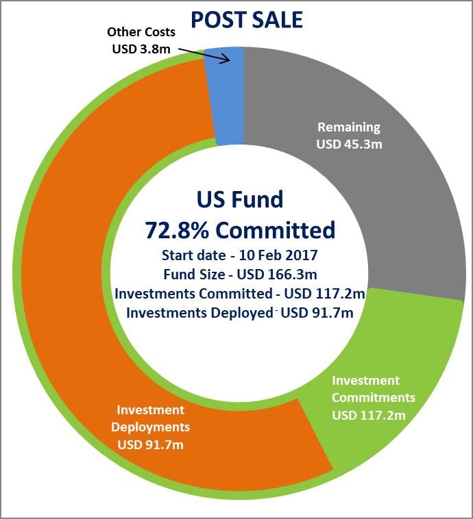 US FUND - COMMITMENTS, DEPLOYED, CAPACITY Rate of commitment was on schedule