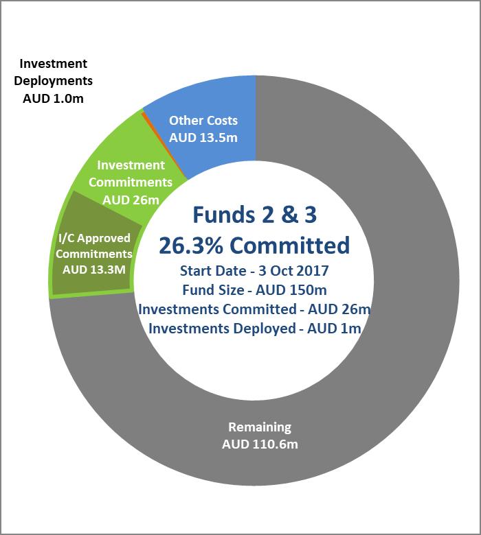 RoW FUNDS COMMITMENTS, DEPLOYED, CAPACITY RoW Funds commenced in October 2017, and is ahead of schedule in terms of commitments The contribution