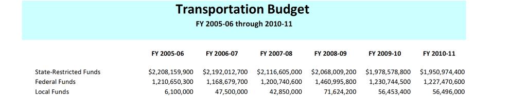 Transportation Budget FY 2005 06 through 2010 11 FY 2005 06 FY 2006 07 FY 2007 08 FY 2008