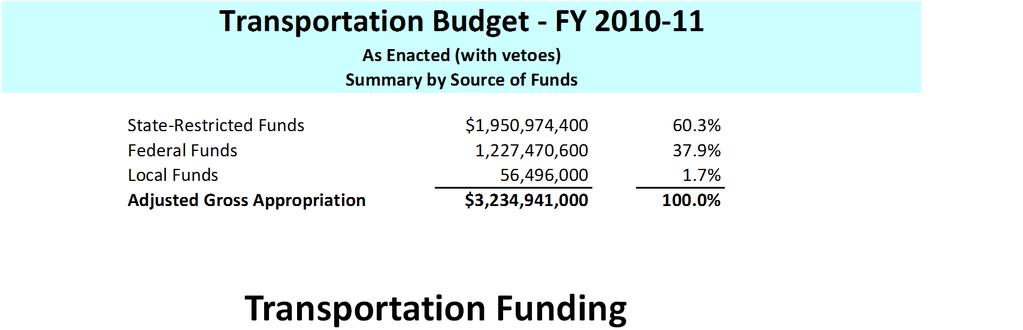 Transportation Budget FY 2010 11 As Enacted (with vetoes)