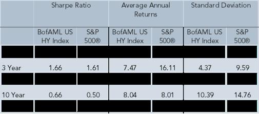 Source: Morningstar Exhibit 4: 10 Year Return vs. Standard Deviation Source: Morningstar WHY HIGH YIELD TODAY?