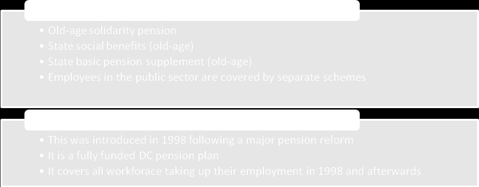 Source: OECD COUNTRY PENSION DESIGN STRUCTURE OF THE PENSION SYSTEM