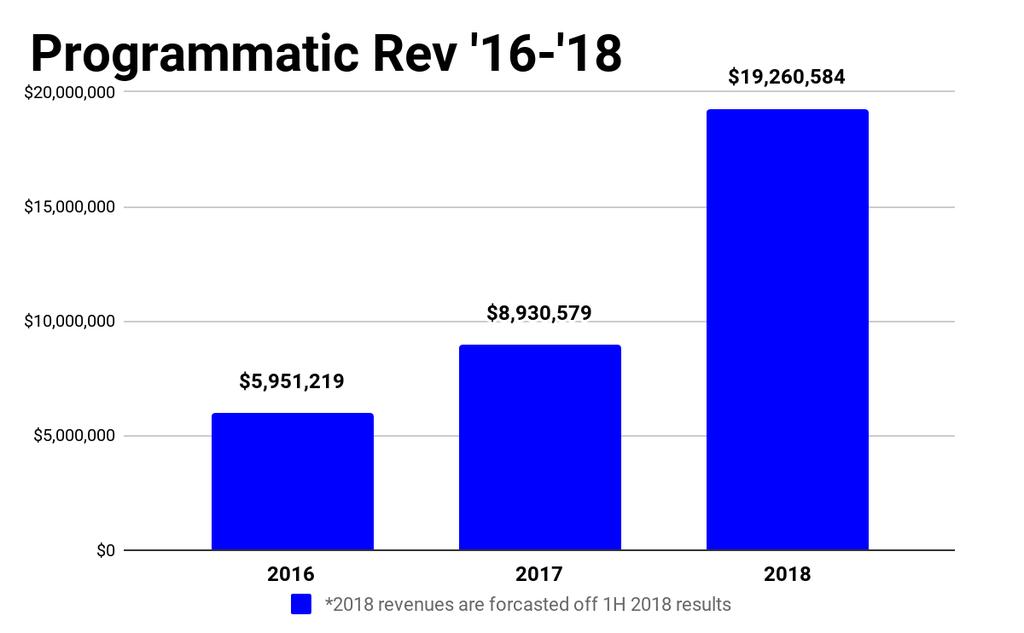 Limited ACN 621 160 585 Programmatic Revenue Growth The Company s revenues from programmatic display and video ad sales continue to grow, with a 28% increase in 1H 2018, as compared to 1H 2017.