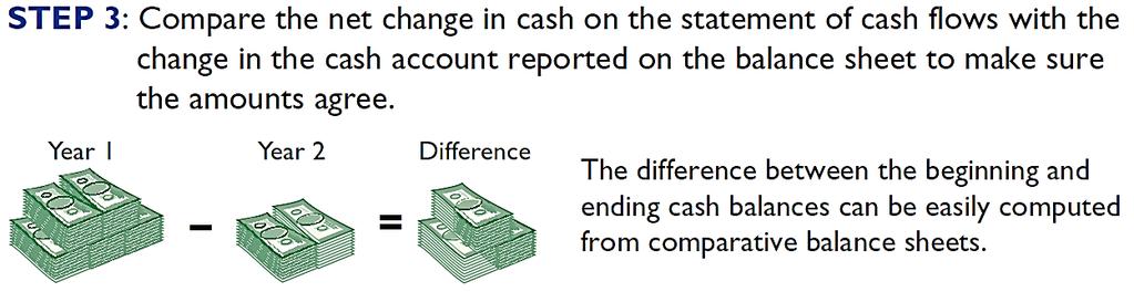 Preparing the Statement of Cash Flows
