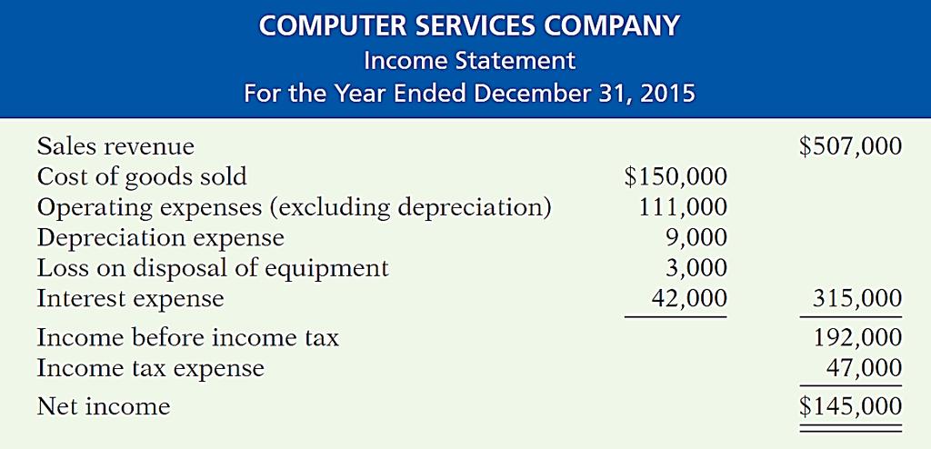 Direct Method COMPUTER SERVICES COMPANY Income Statement For