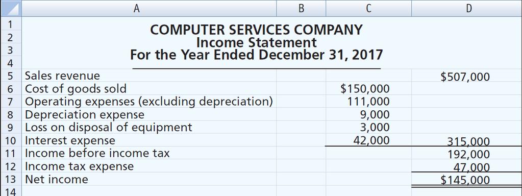 Preparing the Worksheet Illustration 13B-2 Comparative balance sheets, income statement, and additional information for Computer Services Company Additional information for 2017: 1.