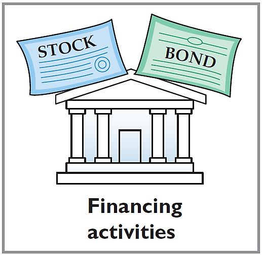 Classification of Cash Flows Financing activities Changes in long-term liabilities and stockholders equity Cash inflows: From sale of common stock. From issuance of debt (bonds and notes).