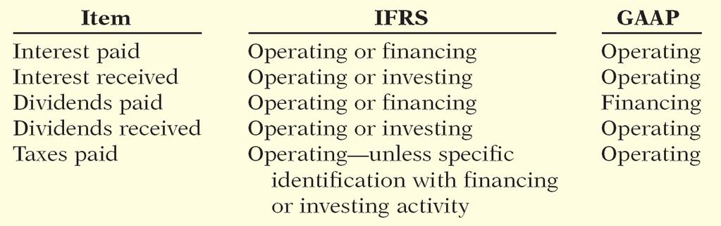Key Points One area where there can be substantial differences between IFRS and GAAP relates to the classification