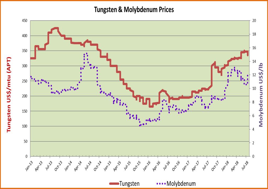 Commodity Outlook Tungsten (chemical symbol W) is a vital mineral with multiple applications & few substitutes and is considered a strategic commodity in the USA, China & the European Union.