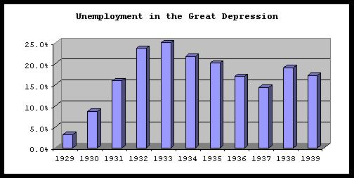 5. High Unemployment Rates Jobless became