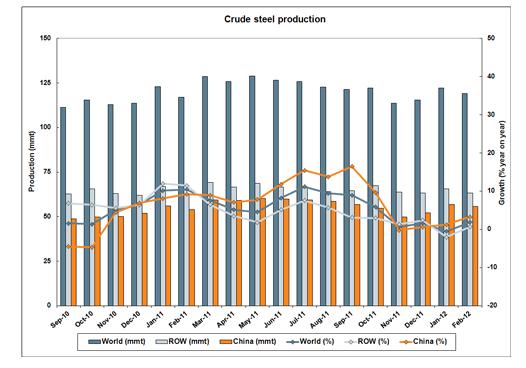 Global Steel Production World crude steel production up approximately 2% in February to 119 Mt.