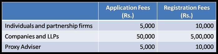 How to get registered as a Research Analyst with SEBI? Research Analysts, who wish to apply to SEBI for registration, need to make online application through the SEBI s portal for intermediaries.