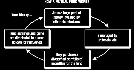 A mutual fund pools
