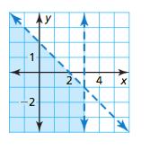 Systems of Inequalities A.1.1.3.2 Write, solve, and/or graph systems of linear inequalities using various methods (including graphing).
