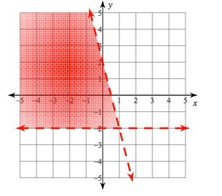 variables. The graph of a system of linear inequalities is the graph of all the solutions of the system.