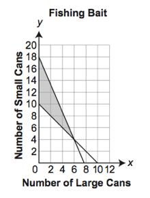 4) Nate will buy at least 10 cans of fishing bait. Each large can costs $7, and each small can costs $3. He will spend up to $54 on bait. This system of inequalities is graphed below.