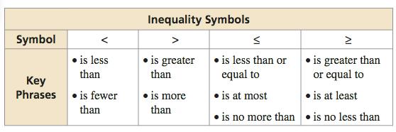 Inequalities Inequality-a mathematical sentence that compares expressions. An inequality contains the symbol <, >,, JK.